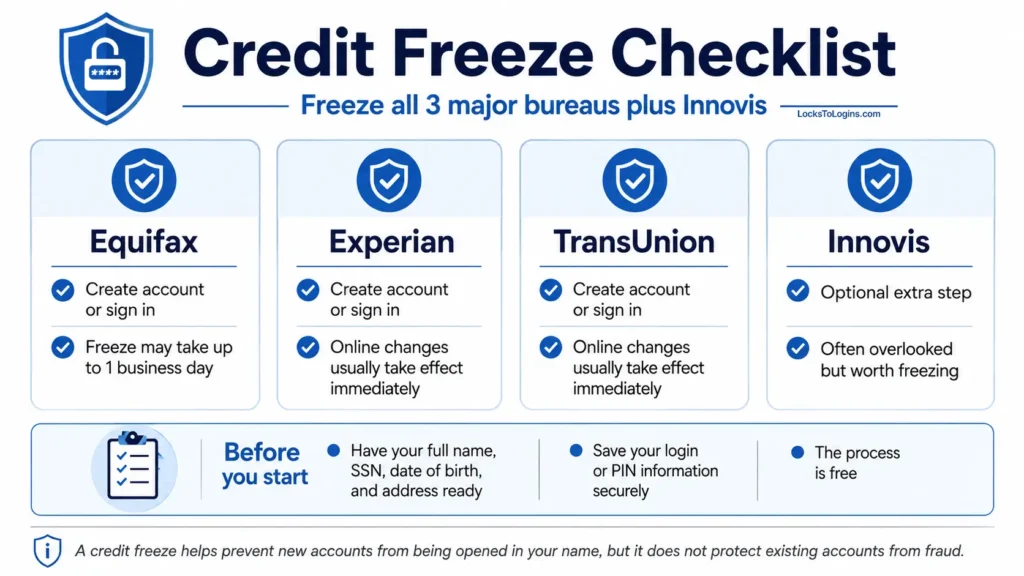 Credit freeze checklist for Equifax, Experian, TransUnion, and Innovis
